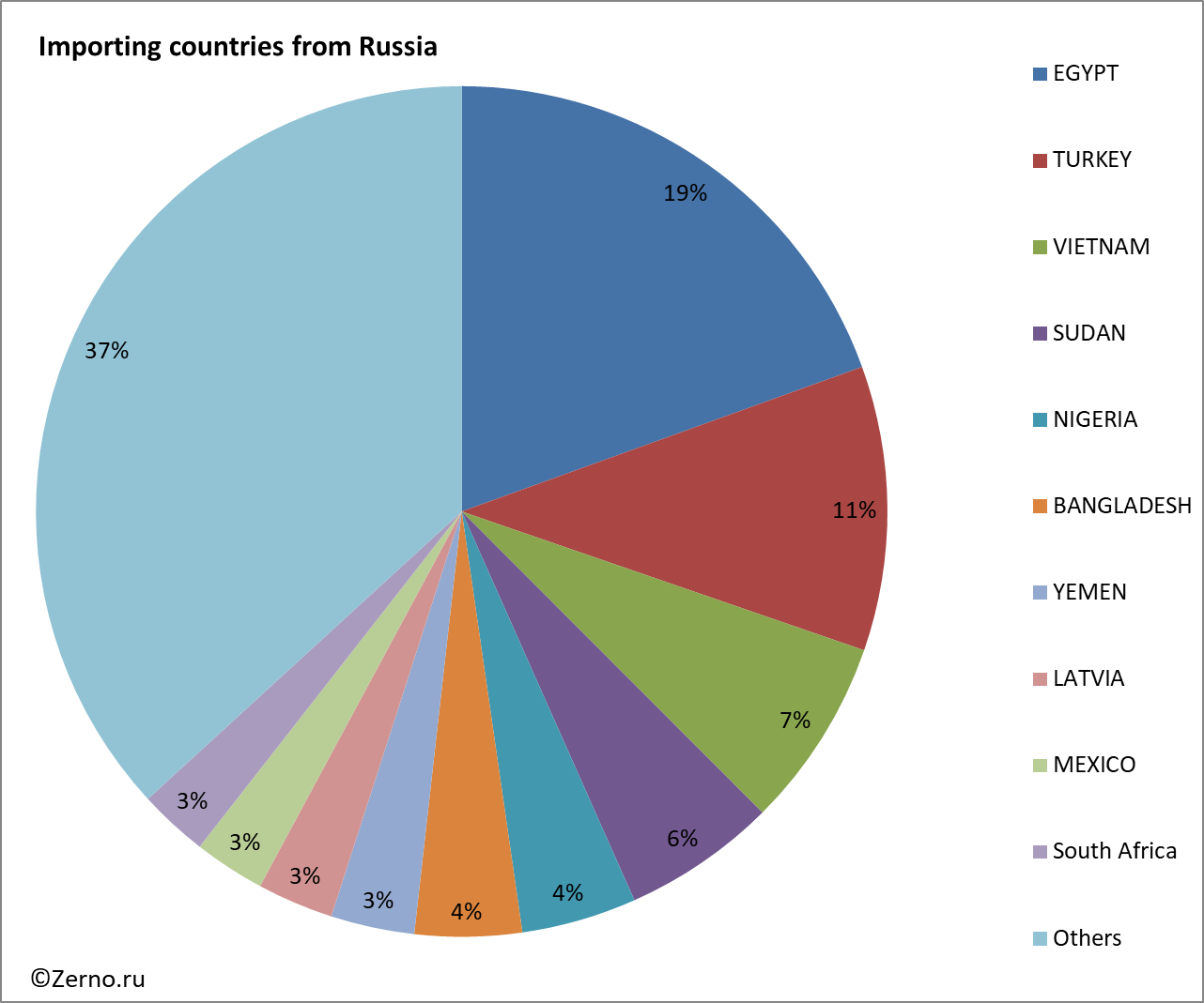 Importing countries from Russia